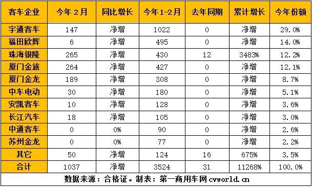 2018年1-2月純電動(dòng)客車市場企業(yè)產(chǎn)量一覽(單位:輛).jpg 2018年1-2月純電動(dòng)客車市場企業(yè)產(chǎn)量一覽(單位:輛).jpg