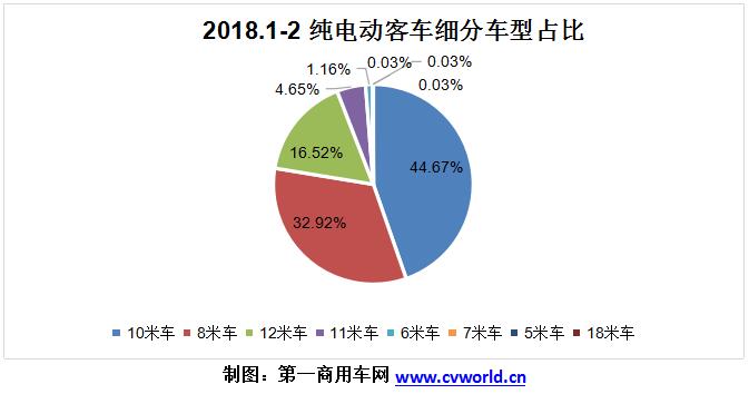 2018年1-2月純電動(dòng)客車企業(yè)市場份額一覽.jpg 2018年1-2月純電動(dòng)客車企業(yè)市場份額一覽.jpg