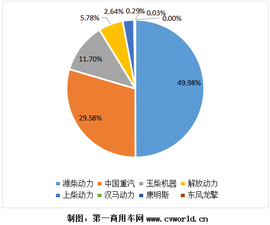 【第一商用車網(wǎng) 原創(chuàng)】盡管12月銷量受到車用LNG價格的大幅上漲而遭遇了大幅下滑，但2020年全年的天然氣重卡市場依然達(dá)到了一個14萬輛的新高度，再一次刷新了全球紀(jì)錄。2020年，為天然氣重卡配套的燃?xì)獍l(fā)動機(jī)市場，又有什么新變化呢？