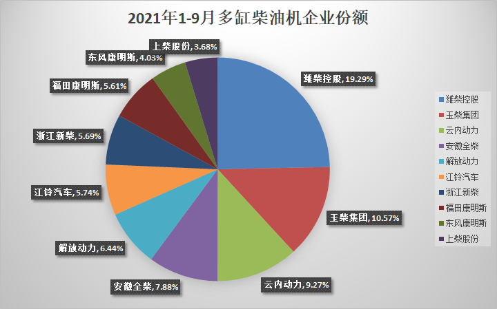 今年前三季度，柴油機(jī)以及商用車用多缸柴油機(jī)的累計銷量還能勉強(qiáng)保持正增長，但是形勢不容樂觀。