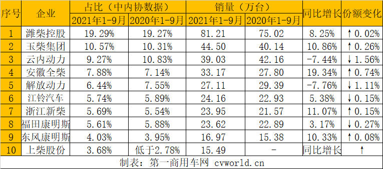 今年前三季度，柴油機(jī)以及商用車用多缸柴油機(jī)的累計銷量還能勉強(qiáng)保持正增長，但是形勢不容樂觀。