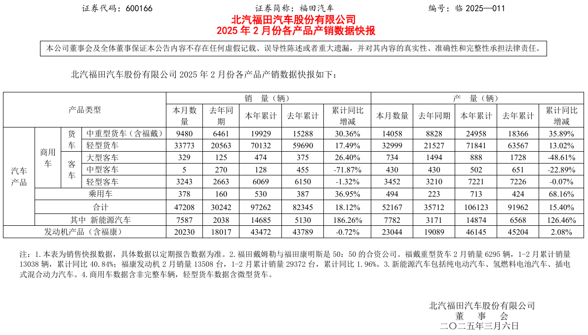 新能源大漲186%！福田前2月商用車銷量強(qiáng)勢(shì)領(lǐng)跑行業(yè).png