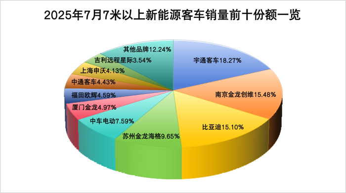 7月新能源客車銷量看點4.png