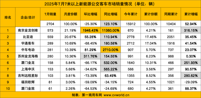 7月新能源客車銷量看點7.png