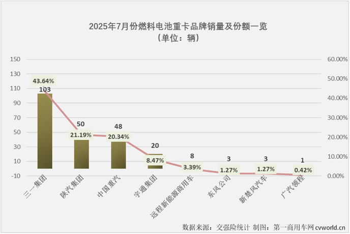 【第一商用車(chē)網(wǎng) 原創(chuàng)】2025年7月份，氫燃料電池重卡同比下降64%，混合動(dòng)力重卡同比增長(zhǎng)139%，氫能重卡遭遇“4連降”，混動(dòng)重卡則收獲年內(nèi)“7連增”。
