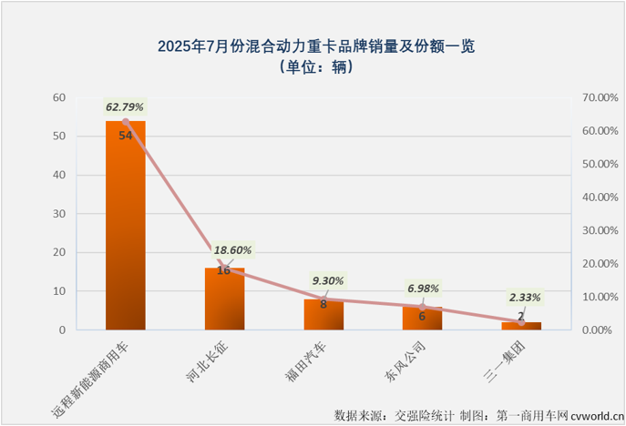 【第一商用車(chē)網(wǎng) 原創(chuàng)】2025年7月份，氫燃料電池重卡同比下降64%，混合動(dòng)力重卡同比增長(zhǎng)139%，氫能重卡遭遇“4連降”，混動(dòng)重卡則收獲年內(nèi)“7連增”。