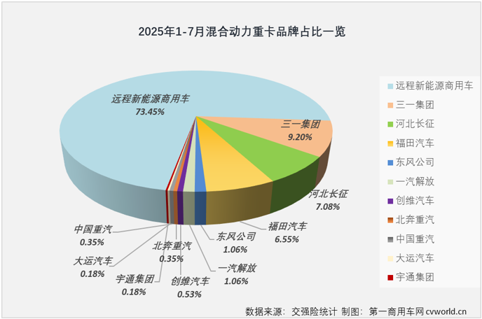 【第一商用車(chē)網(wǎng) 原創(chuàng)】2025年7月份，氫燃料電池重卡同比下降64%，混合動(dòng)力重卡同比增長(zhǎng)139%，氫能重卡遭遇“4連降”，混動(dòng)重卡則收獲年內(nèi)“7連增”。