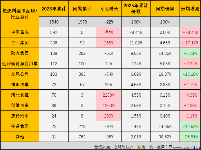 【第一商用車(chē)網(wǎng) 原創(chuàng)】2025年7月份，氫燃料電池重卡同比下降64%，混合動(dòng)力重卡同比增長(zhǎng)139%，氫能重卡遭遇“4連降”，混動(dòng)重卡則收獲年內(nèi)“7連增”。