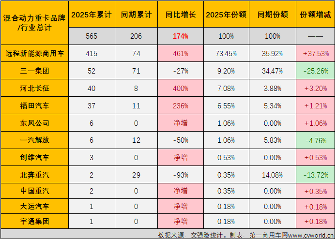 【第一商用車(chē)網(wǎng) 原創(chuàng)】2025年7月份，氫燃料電池重卡同比下降64%，混合動(dòng)力重卡同比增長(zhǎng)139%，氫能重卡遭遇“4連降”，混動(dòng)重卡則收獲年內(nèi)“7連增”。