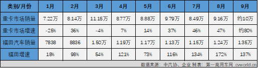 福田汽車前9月銷量超48萬輛2.png