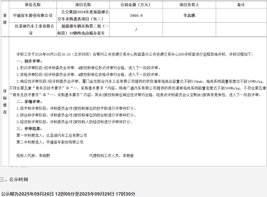 9月26日，宜昌公交集團有限責任公司2025年22臺18米新能源公交車采購項目中標候選人公示發(fā)布。公告顯示，中標候選人第一名為比亞迪汽車工業(yè)有限公司，投標報價為5906.56萬元。