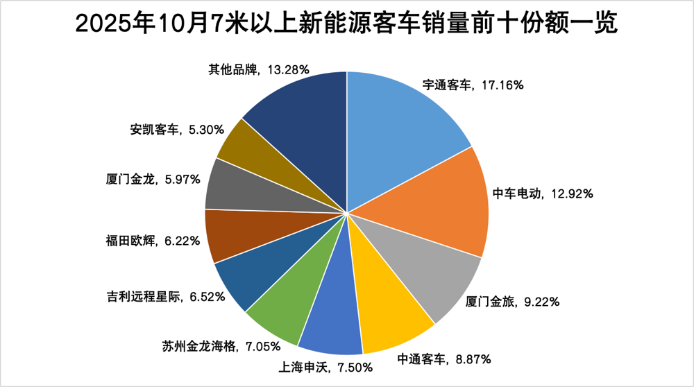 10月新能源客車銷量看點(diǎn)3.png