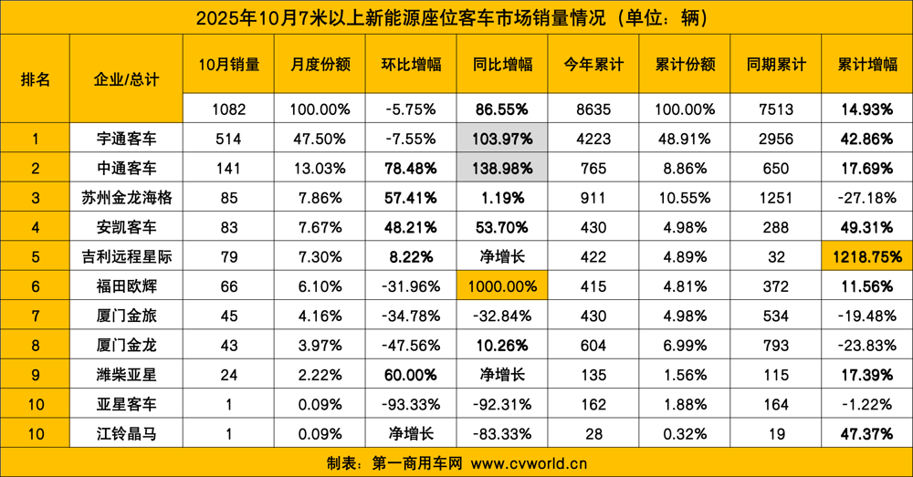 10月新能源客車銷量看點(diǎn)7.png
