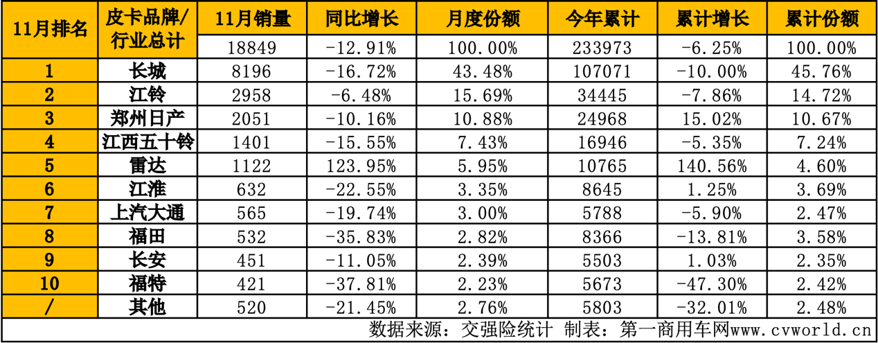 11月皮卡銷量出爐10.png