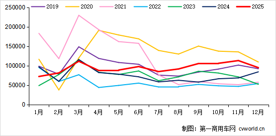12月重卡銷9.5萬(wàn)輛1.png