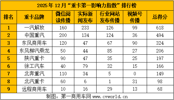 12月重卡影響力排名揭曉7.png