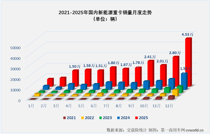 電動(dòng)重卡12月銷量破4.5萬輛！2026市場被透支？.png