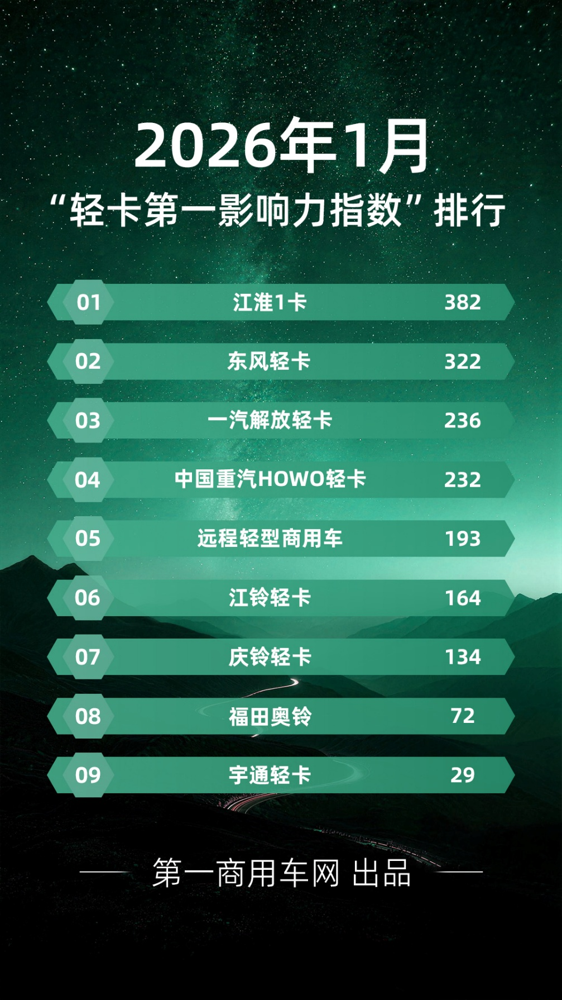 1月輕卡影響力榜單出爐1.png