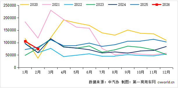 2月重卡銷出7.5萬輛！3月份形勢如何？旺季會到來嗎？1.png