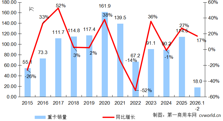 2月重卡銷出7.5萬輛！3月份形勢如何？旺季會到來嗎？2.png