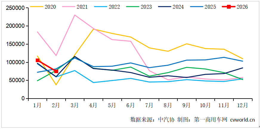 2月重卡銷7.5萬輛.png