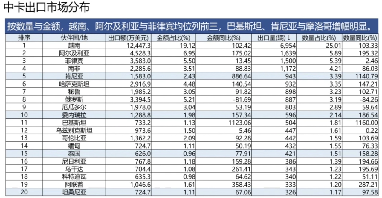 中卡出口市場分布.jpg