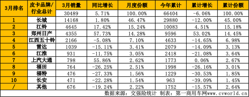 3月皮卡銷量全面回暖11.png